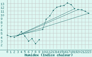 Courbe de l'humidex pour Ontinyent (Esp)