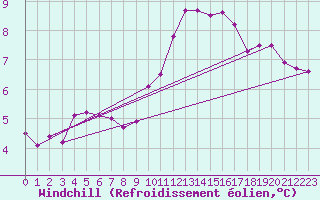 Courbe du refroidissement olien pour Saint-Hubert (Be)