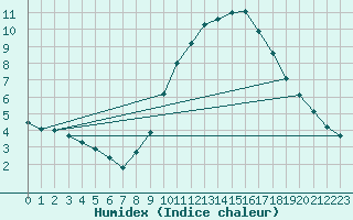 Courbe de l'humidex pour Le Touquet (62)