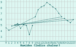 Courbe de l'humidex pour Cherbourg (50)