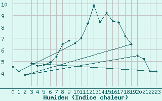 Courbe de l'humidex pour Edinburgh (UK)