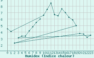 Courbe de l'humidex pour Diepholz