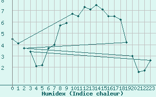 Courbe de l'humidex pour Goldberg