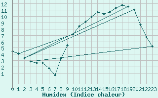 Courbe de l'humidex pour Grenoble/St-Etienne-St-Geoirs (38)