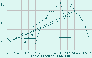 Courbe de l'humidex pour Izegem (Be)