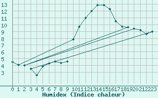 Courbe de l'humidex pour Brest (29)