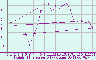 Courbe du refroidissement olien pour Fribourg / Posieux