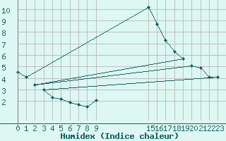 Courbe de l'humidex pour Kuemmersruck