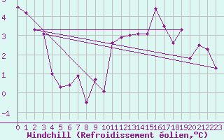Courbe du refroidissement olien pour Nonaville (16)