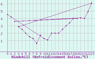 Courbe du refroidissement olien pour Clermont de l