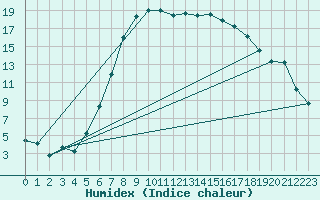 Courbe de l'humidex pour Floda