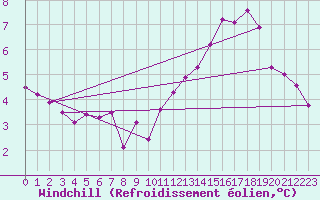 Courbe du refroidissement olien pour Lyon - Bron (69)