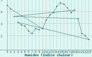 Courbe de l'humidex pour Melun (77)