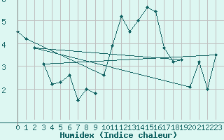 Courbe de l'humidex pour Charleroi (Be)