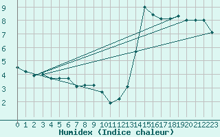 Courbe de l'humidex pour Munte (Be)