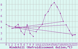 Courbe du refroidissement olien pour Les Herbiers (85)