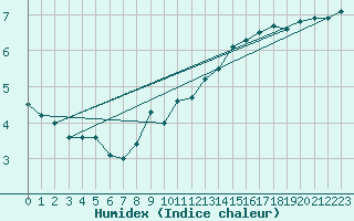 Courbe de l'humidex pour Mont-Saint-Vincent (71)