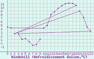 Courbe du refroidissement olien pour Sandillon (45)