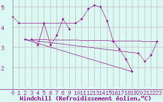 Courbe du refroidissement olien pour Pribyslav