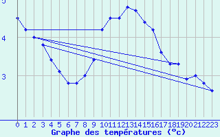 Courbe de tempratures pour Maseskar