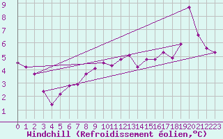 Courbe du refroidissement olien pour Kemi I