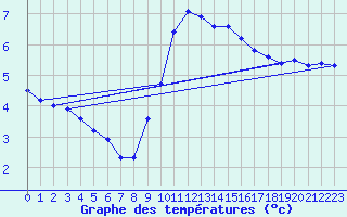 Courbe de tempratures pour Lemberg (57)