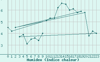 Courbe de l'humidex pour Plymouth (UK)