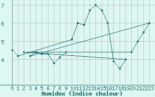 Courbe de l'humidex pour Mona