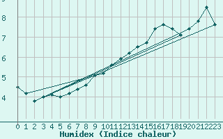 Courbe de l'humidex pour Twenthe (PB)