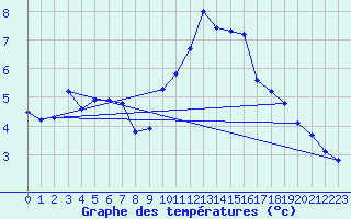 Courbe de tempratures pour Nottingham Weather Centre