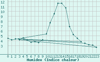 Courbe de l'humidex pour Saint-Vran (05)