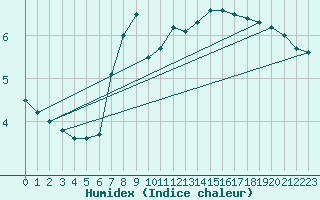 Courbe de l'humidex pour Kegnaes
