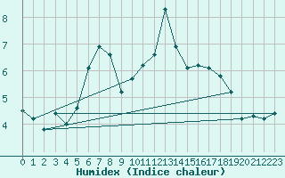 Courbe de l'humidex pour Saentis (Sw)