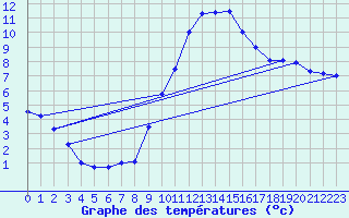 Courbe de tempratures pour Chlons-en-Champagne (51)