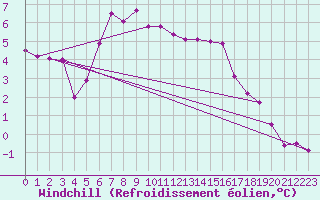 Courbe du refroidissement olien pour Diepholz