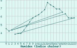 Courbe de l'humidex pour Saentis (Sw)