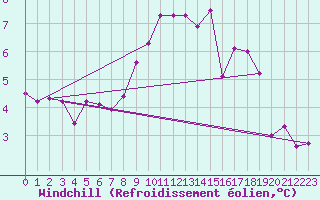 Courbe du refroidissement olien pour Lieksa Lampela