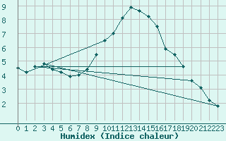 Courbe de l'humidex pour Berlin-Dahlem