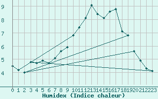 Courbe de l'humidex pour Vannes-Sn (56)