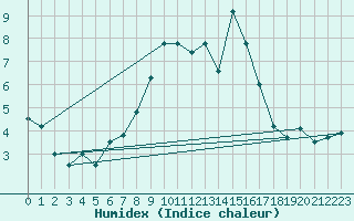 Courbe de l'humidex pour Rnenberg