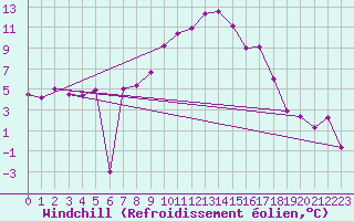 Courbe du refroidissement olien pour Cuprija