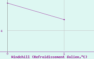 Courbe du refroidissement olien pour Brianon (05)