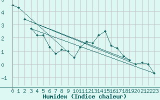 Courbe de l'humidex pour Florennes (Be)