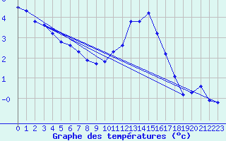 Courbe de tempratures pour Liefrange (Lu)