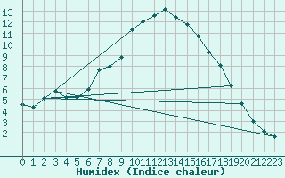 Courbe de l'humidex pour Kuusiku