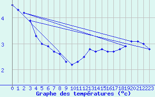 Courbe de tempratures pour Bridel (Lu)