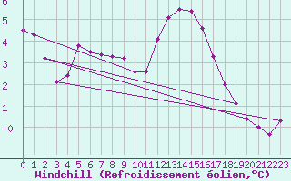 Courbe du refroidissement olien pour Trelly (50)