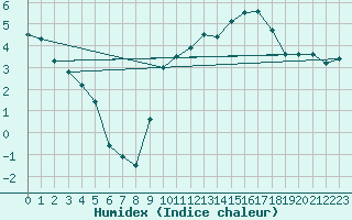 Courbe de l'humidex pour Vannes-Sn (56)