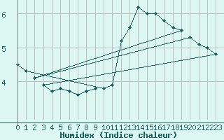 Courbe de l'humidex pour Ernage (Be)