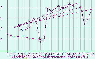 Courbe du refroidissement olien pour Limoges (87)